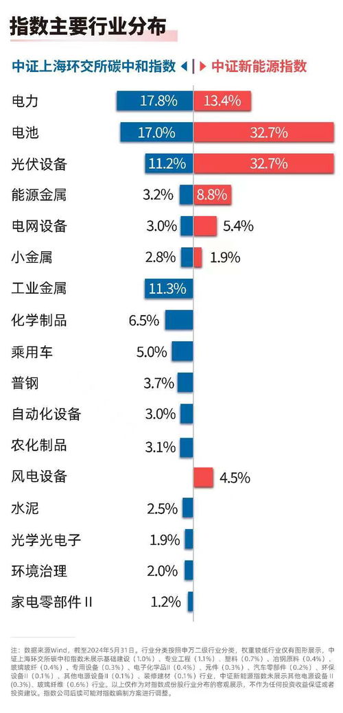 加快先進(jìn)綠色技術(shù)推廣應(yīng)用，把握碳中和與新能源板塊的布局機(jī)遇