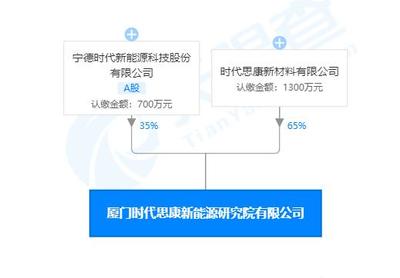 寧德時(shí)代廈門新能源研究院成立，新材料技術(shù)推廣成核心業(yè)務(wù)