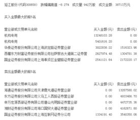游資機(jī)構(gòu)動(dòng)向 特立A獲5772萬凈買入，延江股份跌停價(jià)獲1800萬機(jī)構(gòu)資金青睞